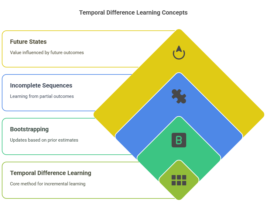 Temporal Difference Learning Concepts